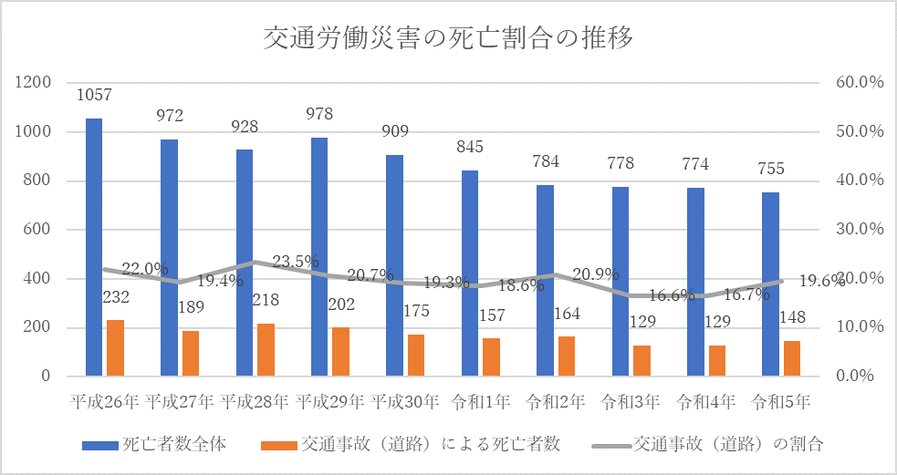 厚生労働省 労働災害発生状況（平成26～令和5年）