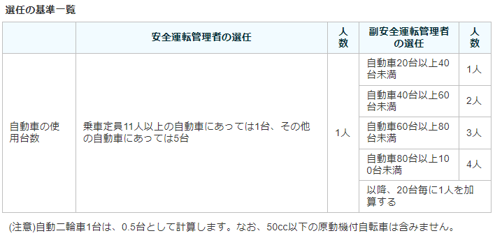 安全運転管理者等の選任の基準（道路交通法施行規則第九条の八）