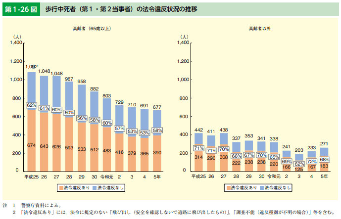 歩行中の死者