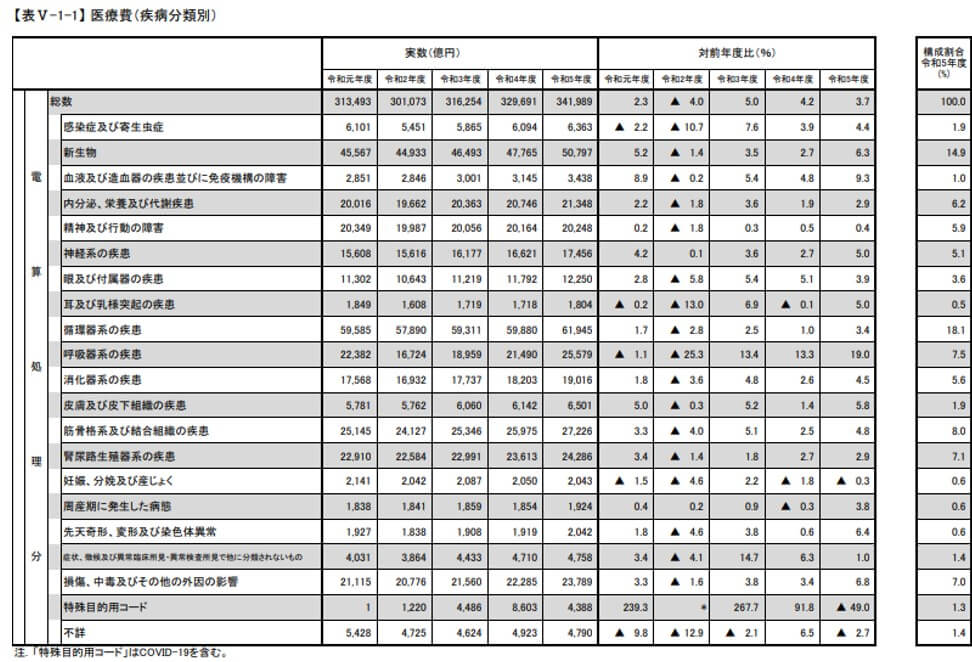 （出典：令和5年度　医科医療費（電算処理分）の動向　厚生労働省）