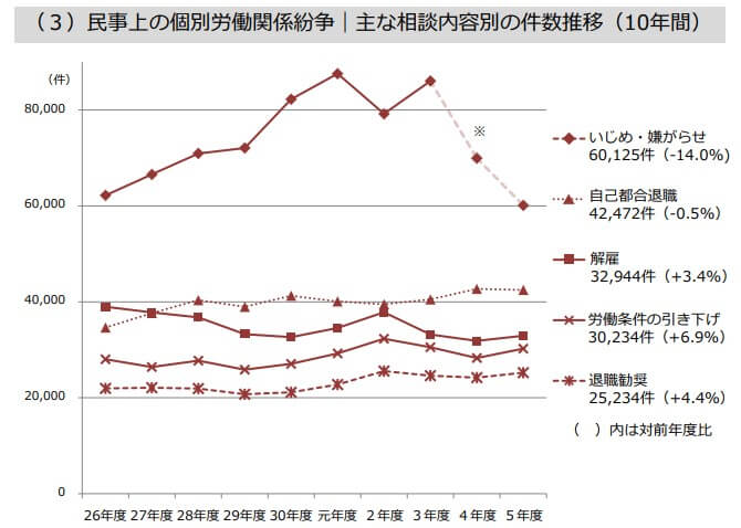 （出典：厚生労働省「令和5年度個別労働紛争解決制度の施行状況」）