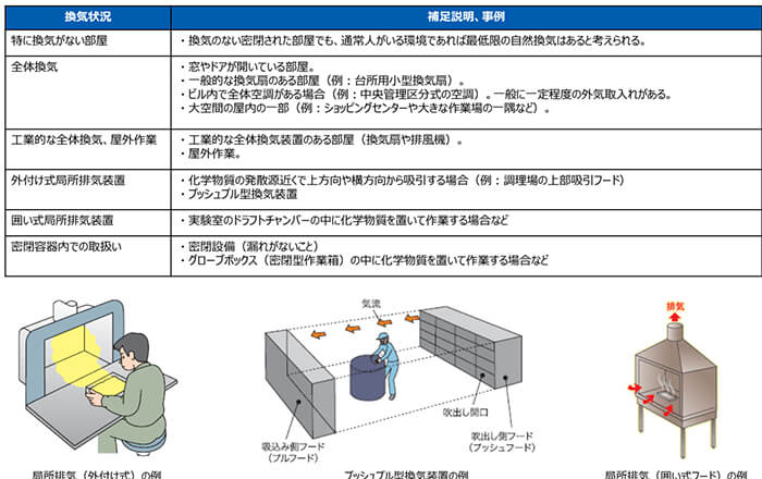 工業的な全体換気、屋外作業