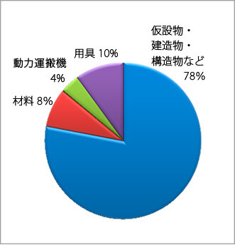 图5  制造业发生跌倒事故场所的占比